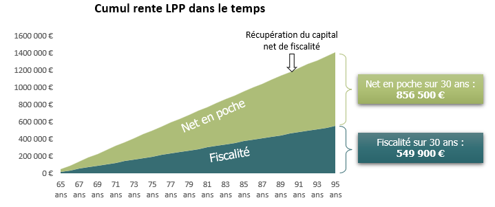 projection d'investissement
