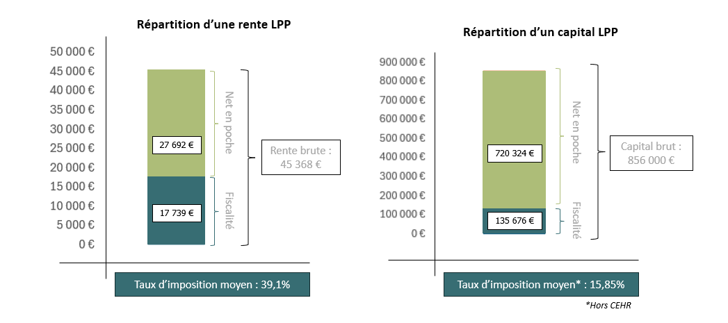 capital vs rente