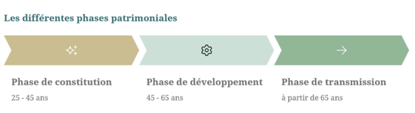 Phases Patrimoniales Olifan Group